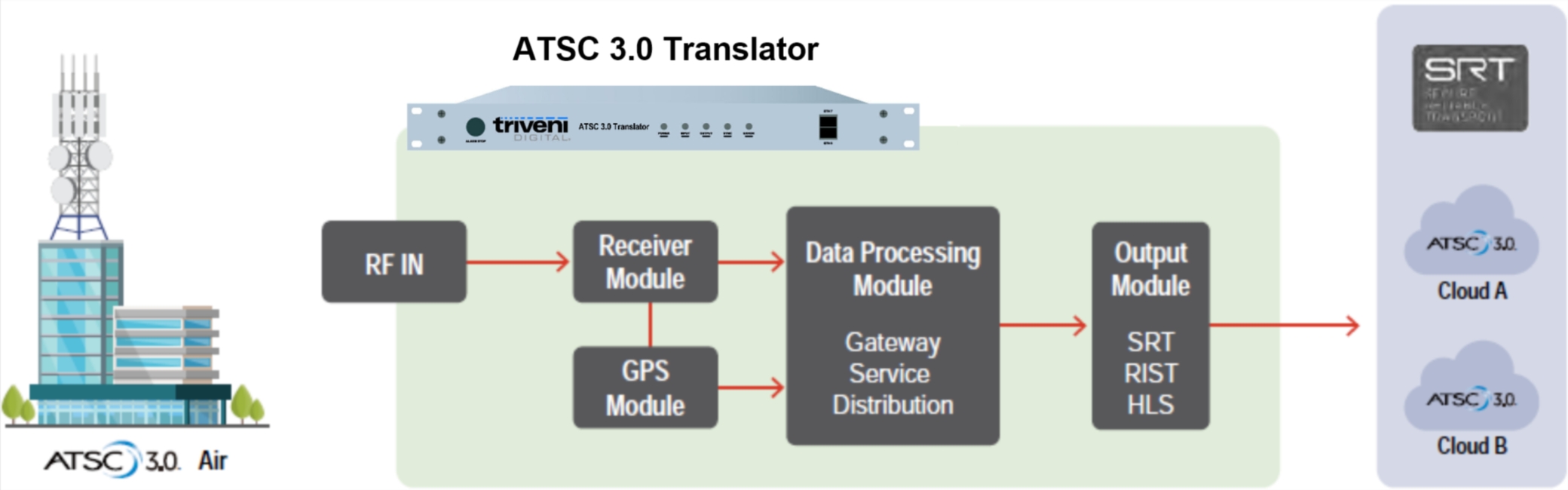 ATSC 3.0 Translator network diagram