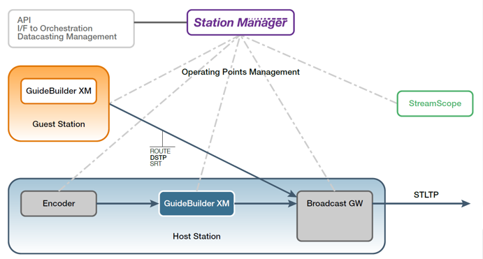 Station Manager network diagram