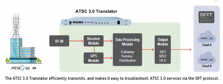 Triveni Digital ATSC 3.0 Translator